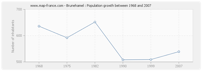 Population Brunehamel