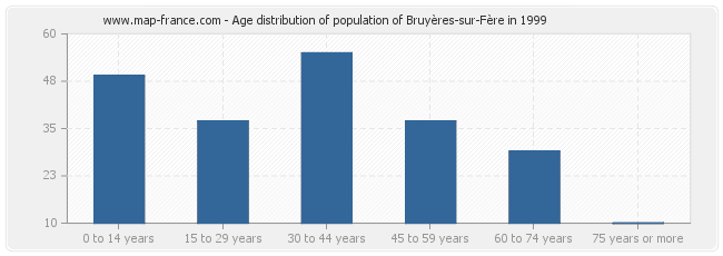 Age distribution of population of Bruyères-sur-Fère in 1999