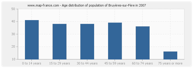 Age distribution of population of Bruyères-sur-Fère in 2007