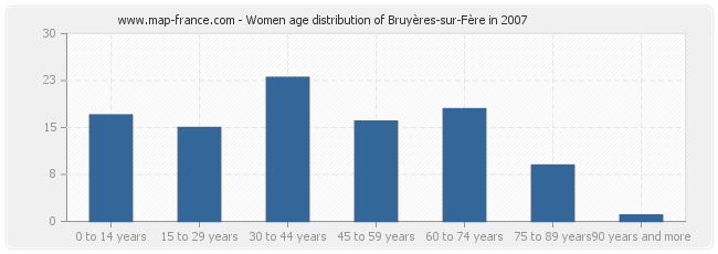 Women age distribution of Bruyères-sur-Fère in 2007