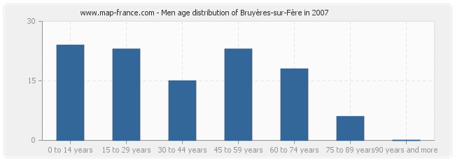 Men age distribution of Bruyères-sur-Fère in 2007