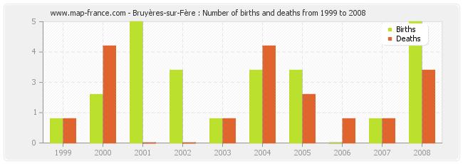 Bruyères-sur-Fère : Number of births and deaths from 1999 to 2008