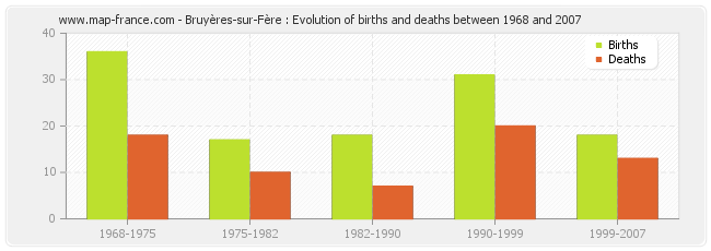 Bruyères-sur-Fère : Evolution of births and deaths between 1968 and 2007
