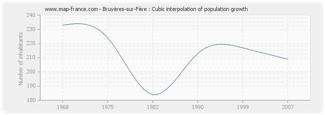 Bruyères-sur-Fère : Cubic interpolation of population growth