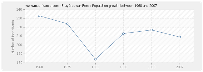 Population Bruyères-sur-Fère