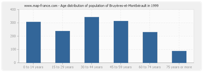 Age distribution of population of Bruyères-et-Montbérault in 1999