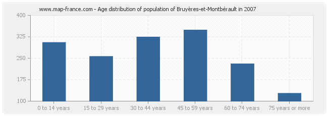 Age distribution of population of Bruyères-et-Montbérault in 2007