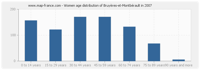 Women age distribution of Bruyères-et-Montbérault in 2007