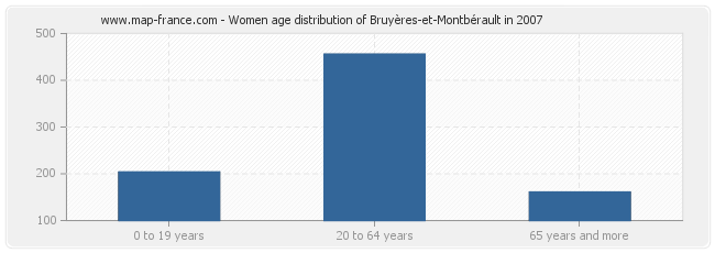 Women age distribution of Bruyères-et-Montbérault in 2007