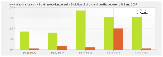 Bruyères-et-Montbérault : Evolution of births and deaths between 1968 and 2007