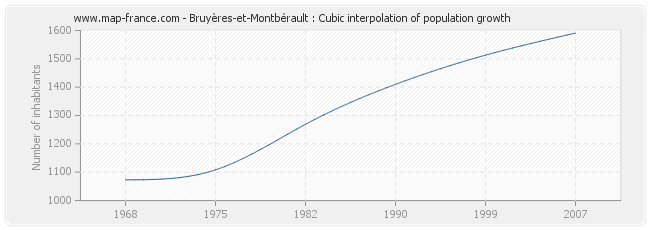 Bruyères-et-Montbérault : Cubic interpolation of population growth