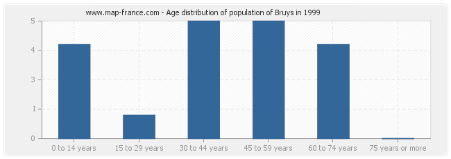 Age distribution of population of Bruys in 1999