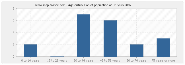 Age distribution of population of Bruys in 2007