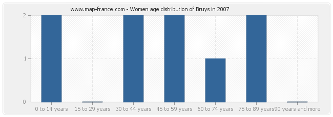 Women age distribution of Bruys in 2007