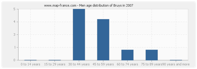 Men age distribution of Bruys in 2007