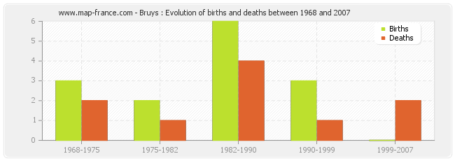 Bruys : Evolution of births and deaths between 1968 and 2007
