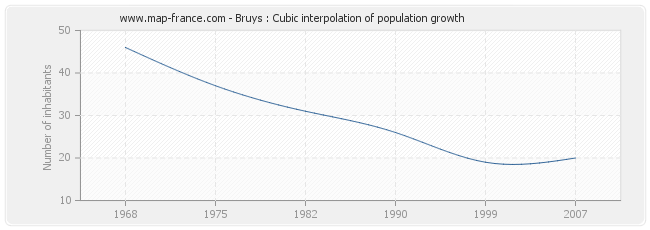 Bruys : Cubic interpolation of population growth