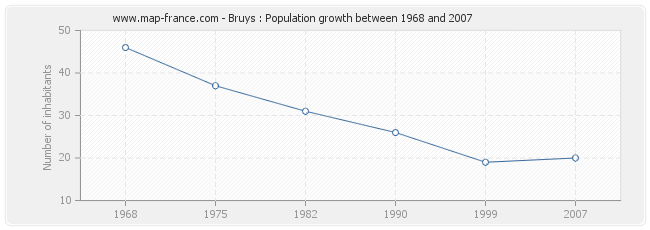 Population Bruys
