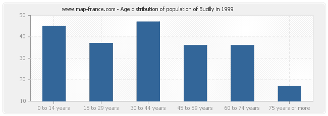 Age distribution of population of Bucilly in 1999
