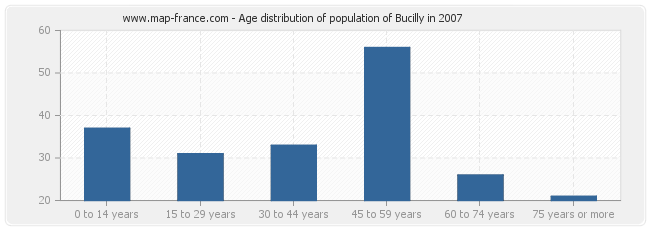 Age distribution of population of Bucilly in 2007