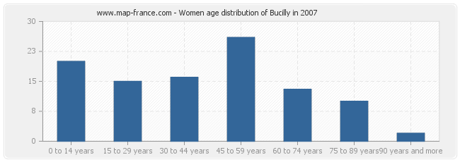 Women age distribution of Bucilly in 2007