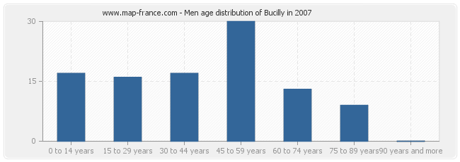 Men age distribution of Bucilly in 2007