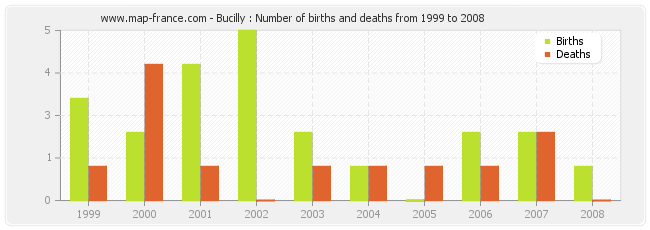Bucilly : Number of births and deaths from 1999 to 2008