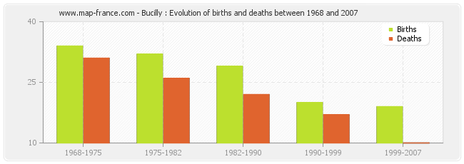 Bucilly : Evolution of births and deaths between 1968 and 2007