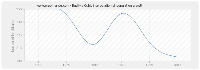 Bucilly : Cubic interpolation of population growth
