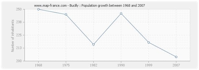 Population Bucilly