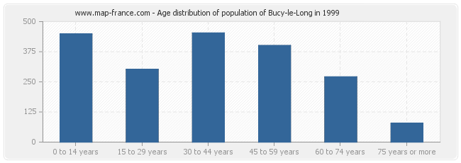 Age distribution of population of Bucy-le-Long in 1999