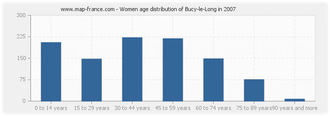 Women age distribution of Bucy-le-Long in 2007
