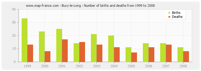 Bucy-le-Long : Number of births and deaths from 1999 to 2008