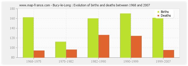 Bucy-le-Long : Evolution of births and deaths between 1968 and 2007