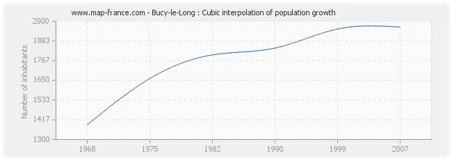 Bucy-le-Long : Cubic interpolation of population growth