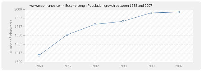 Population Bucy-le-Long