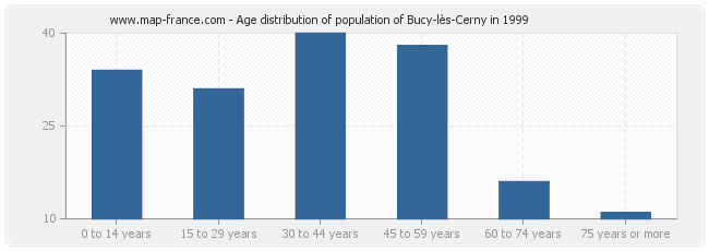 Age distribution of population of Bucy-lès-Cerny in 1999