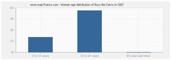 Women age distribution of Bucy-lès-Cerny in 2007