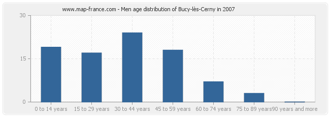 Men age distribution of Bucy-lès-Cerny in 2007