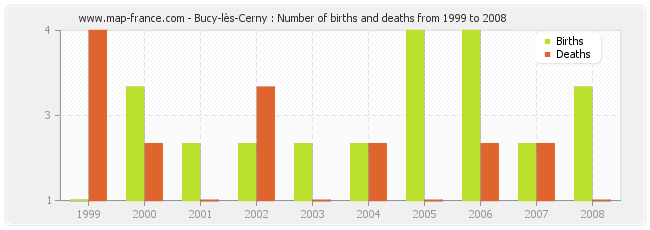 Bucy-lès-Cerny : Number of births and deaths from 1999 to 2008