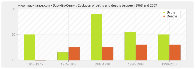 Bucy-lès-Cerny : Evolution of births and deaths between 1968 and 2007