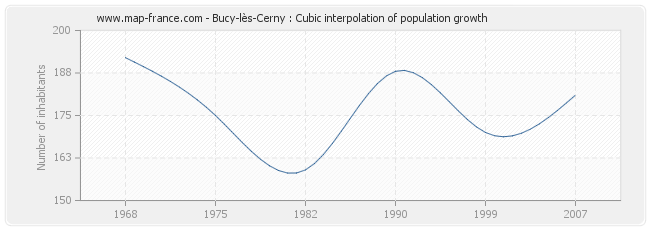 Bucy-lès-Cerny : Cubic interpolation of population growth