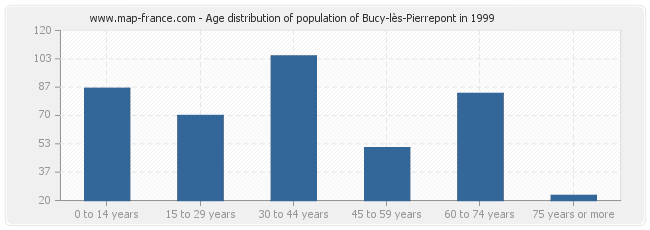 Age distribution of population of Bucy-lès-Pierrepont in 1999