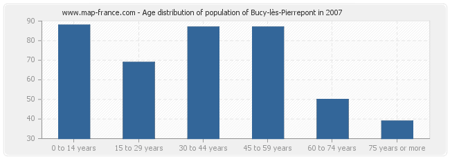 Age distribution of population of Bucy-lès-Pierrepont in 2007