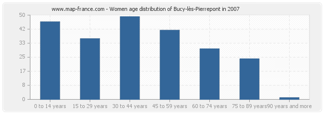 Women age distribution of Bucy-lès-Pierrepont in 2007