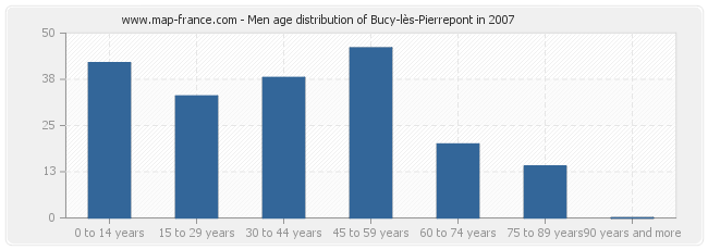 Men age distribution of Bucy-lès-Pierrepont in 2007