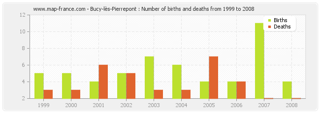 Bucy-lès-Pierrepont : Number of births and deaths from 1999 to 2008