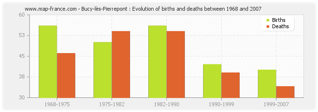Bucy-lès-Pierrepont : Evolution of births and deaths between 1968 and 2007
