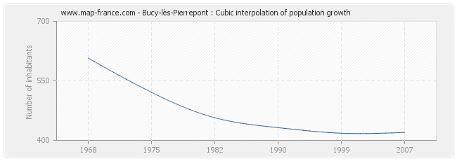 Bucy-lès-Pierrepont : Cubic interpolation of population growth