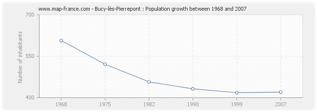 Population Bucy-lès-Pierrepont